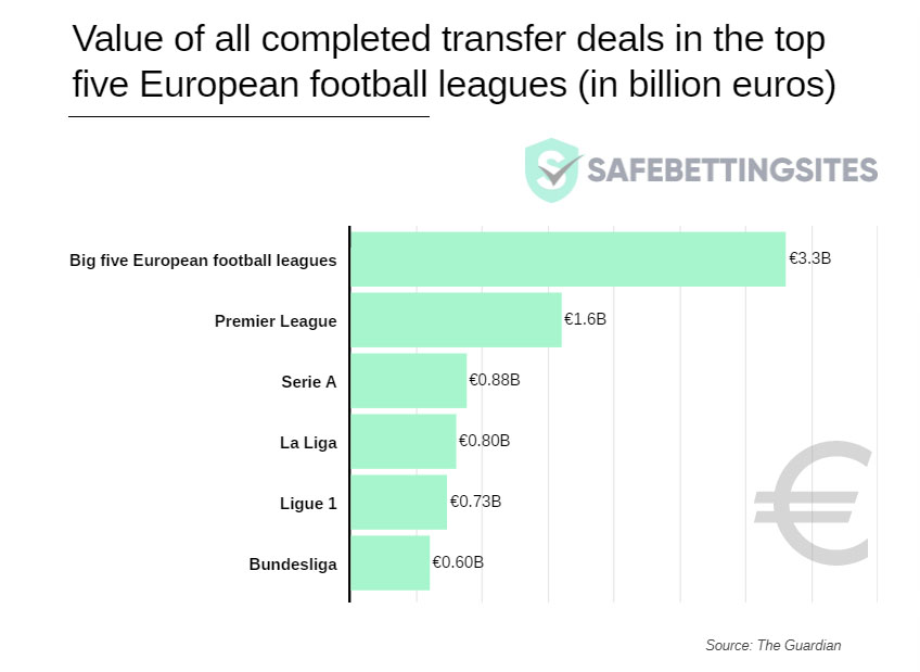 How much did La Liga clubs spent during 2019 summer transfer window? - Football