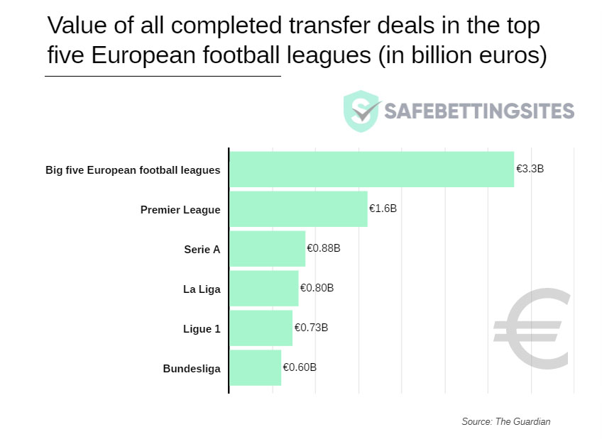 Transfermarkt] Most expensive transfer fees spent on players who