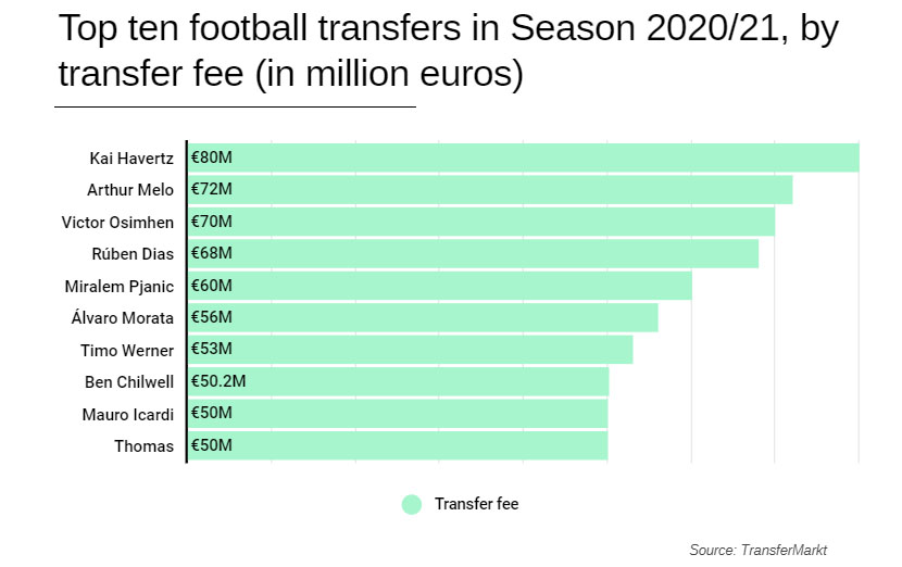 Transfermarkt] Most expensive transfer fees spent on players who