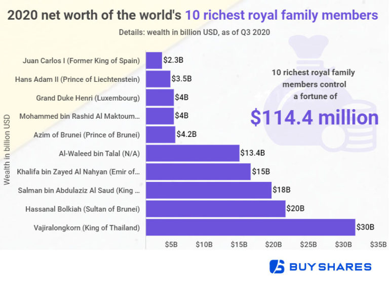 World’s 10 richest royal families control 2.4 trln Financial Mirror