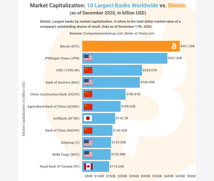bitcoin market cap vs paesi