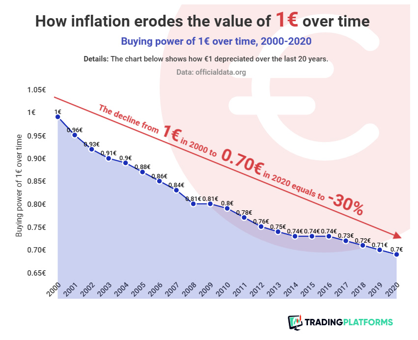 Bitcoin inflation calculator. High Euro value 7-120. Fisher Index in calculating inflation.