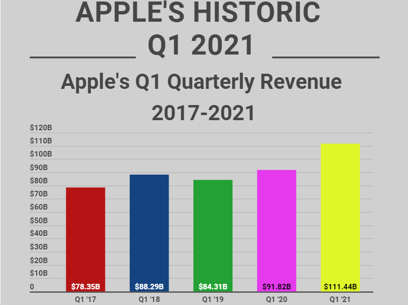 Apple sets record high Q1 revenue of 111 bln Financial Mirror