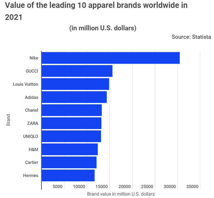 Envío Discriminatorio Rebobinar Not just sports, Nike is top apparel brand - Financial Mirror