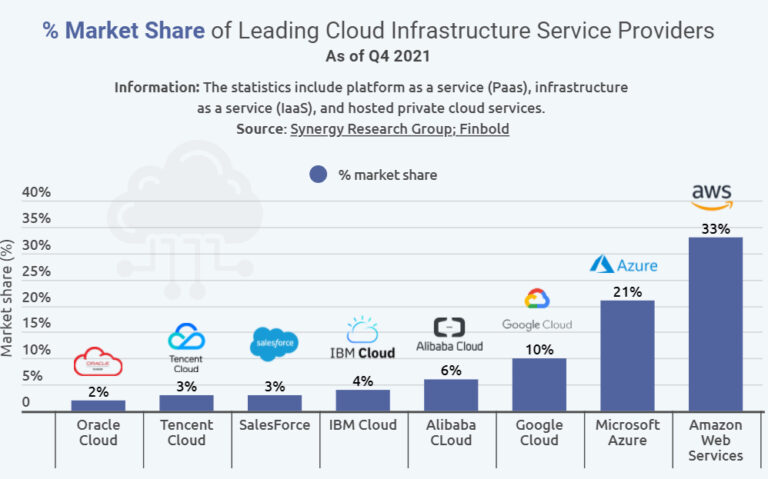 Amazon AWS clinches 33% cloud market share - Financial Mirror