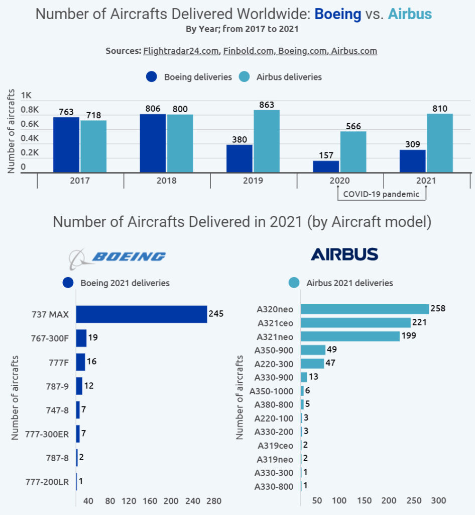 Airbus deliveries triple Boeing amid pandemic Financial Mirror