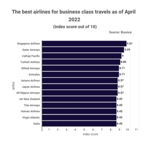 Singapore Air ranked best airline for Business Class - Financial Mirror