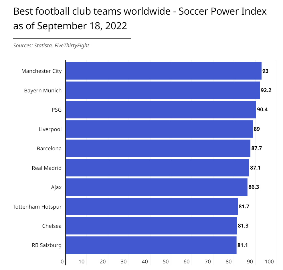 Ranked: The World's Most Valuable Football Club Brands