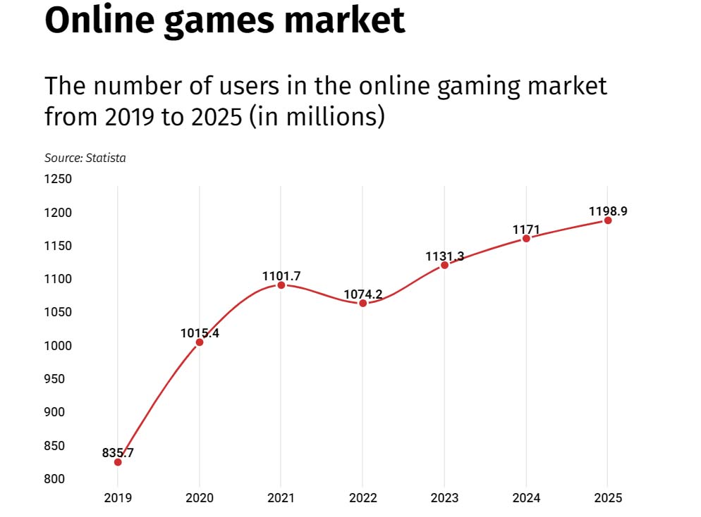 1.1 bln people to play online games in 2023 - Financial Mirror