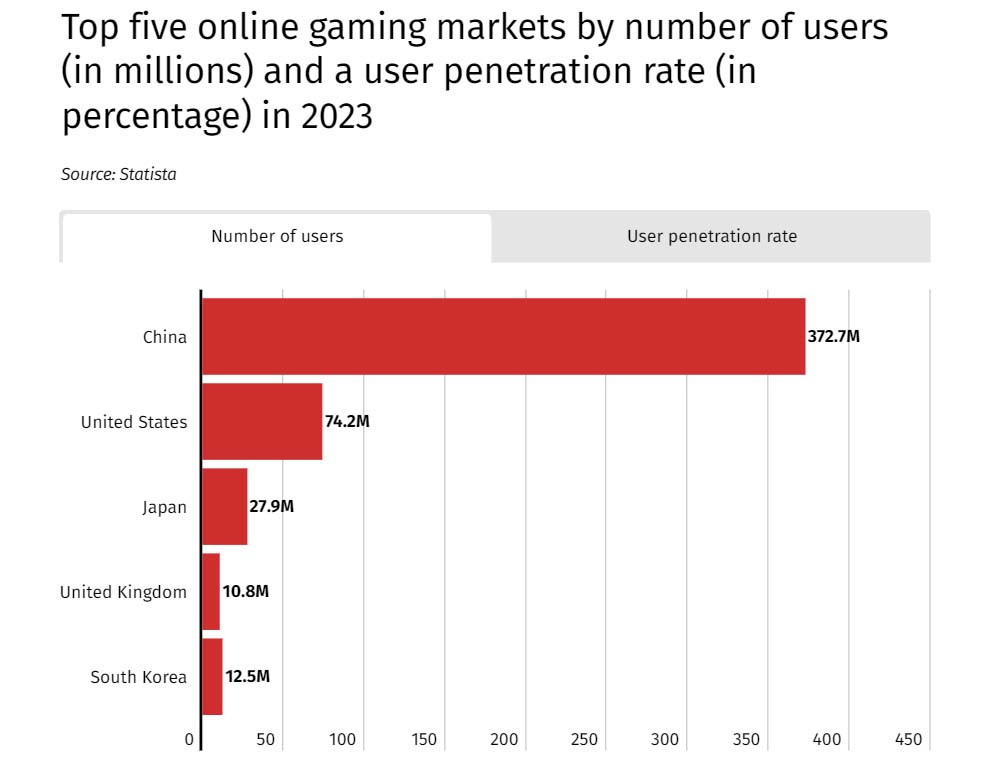 1.1 bln people to play online games in 2023 - Financial Mirror