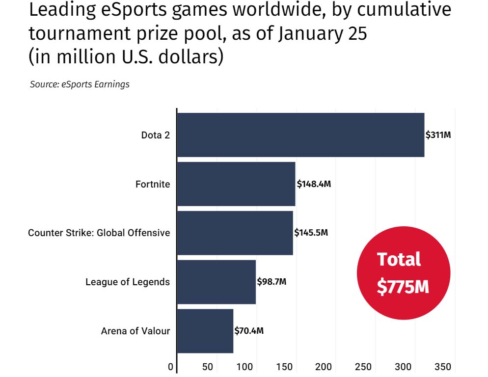 The Top U.S. States and Games for Esports Earnings