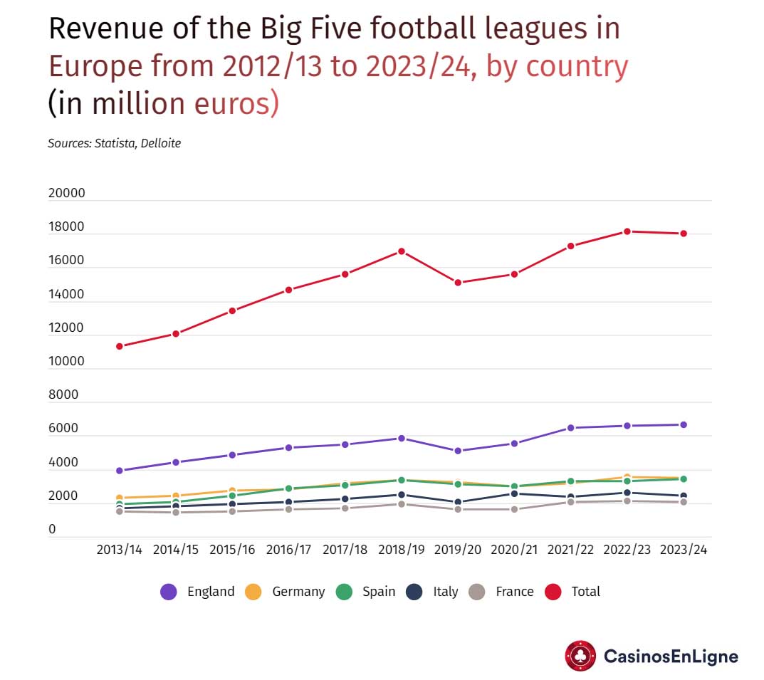 Big Five soccer leagues revenue 2022
