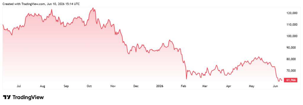 Bitcoin is in grip of ‘mild crypto winter’